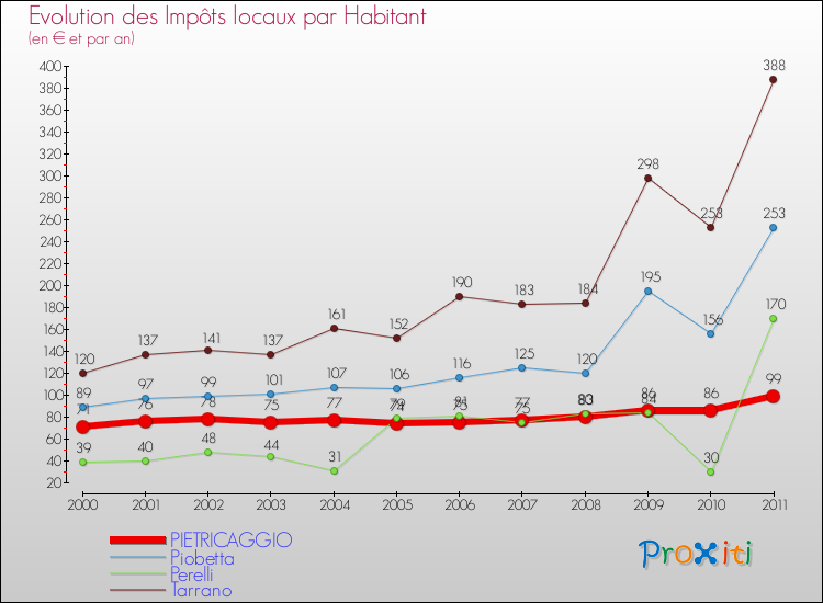 Evolution et montant des impôts locaux par Habitant pour PIETRICAGGIO et les communes proches Comparaison des impôts locaux par habitant pour PIETRICAGGIO et les communes voisines