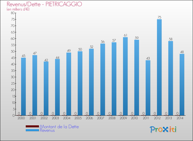 Evolution comparée de la dette et des revenus pour la commune de PIETRICAGGIO de 2000 à 2014 Comparaison de la dette et des revenus pour PIETRICAGGIO de 2000 à 2014