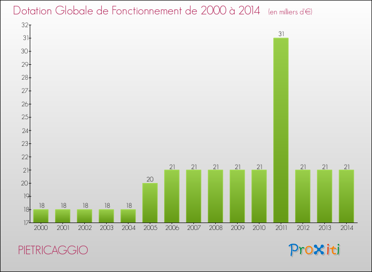 Evolution du montant de la Dotation Globale de Fonctionnement pour la commune de PIETRICAGGIO de 2000 à 2014 Evolution du montant de la Dotation Globale de Fonctionnement pour PIETRICAGGIO de 2000 à 2014