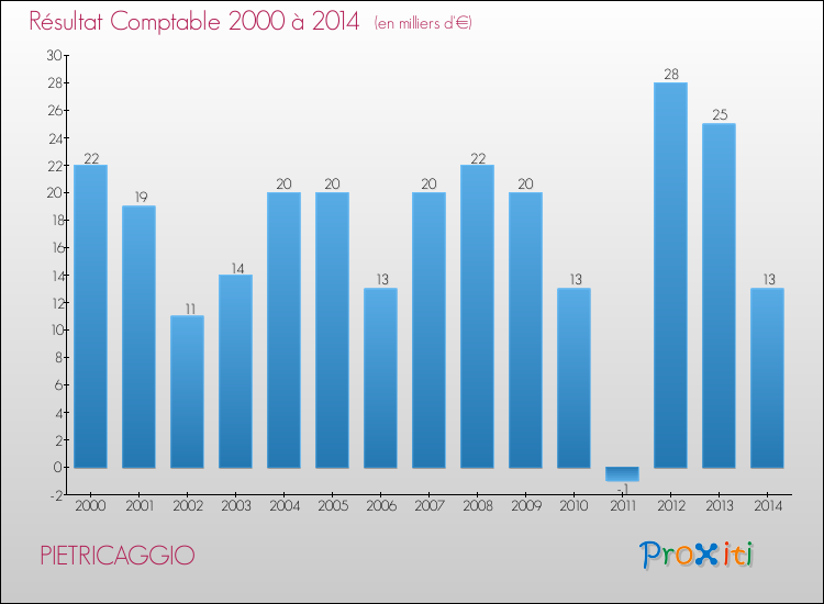 Evolution du résultat comptable pour la commune de PIETRICAGGIO de 2000 à 2014 Evolution du résultat comptable pour PIETRICAGGIO de 2000 à 2014