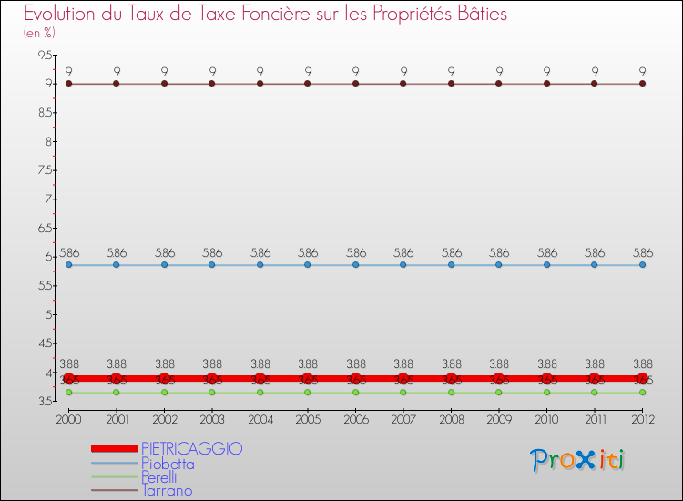 Evolution du taux de la taxe foncière sur le bati pour PIETRICAGGIO et les communes proches de 2000 à 2012 Comparaison des taux de taxe foncière sur le bati pour PIETRICAGGIO et les communes voisines de 2000 à 2012