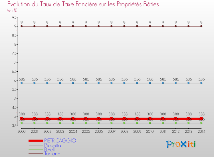 Evolution du taux de la taxe foncière sur le bati pour PIETRICAGGIO et les communes proches de 2000 à 2014 Comparaison des taux de taxe foncière sur le bati pour PIETRICAGGIO et les communes voisines de 2000 à 2014