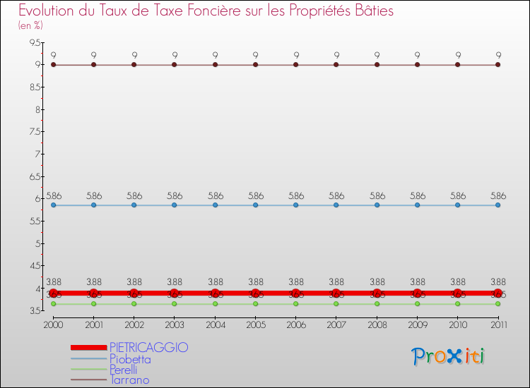 Evolution du taux de la taxe foncière sur le bati pour PIETRICAGGIO et les communes proches Comparaison des taux de taxe foncière sur le bati pour PIETRICAGGIO et les communes voisines