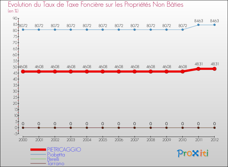 Evolution du taux de la taxe foncière sur les immeubles et terrains non batis pour PIETRICAGGIO et les communes proches de 2000 à 2012 Comparaison des taux de la taxe foncière sur les immeubles et terrains non batis pour PIETRICAGGIO et les communes voisines de 2000 à 2012