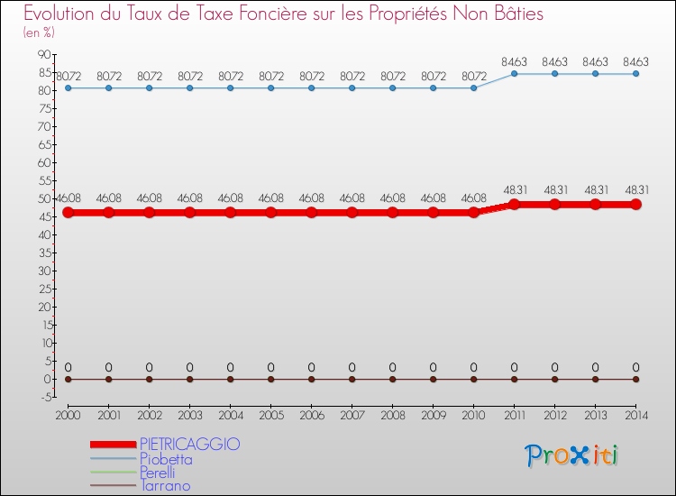 Evolution du taux de la taxe foncière sur les immeubles et terrains non batis pour PIETRICAGGIO et les communes proches de 2000 à 2014 Comparaison des taux de la taxe foncière sur les immeubles et terrains non batis pour PIETRICAGGIO et les communes voisines de 2000 à 2014
