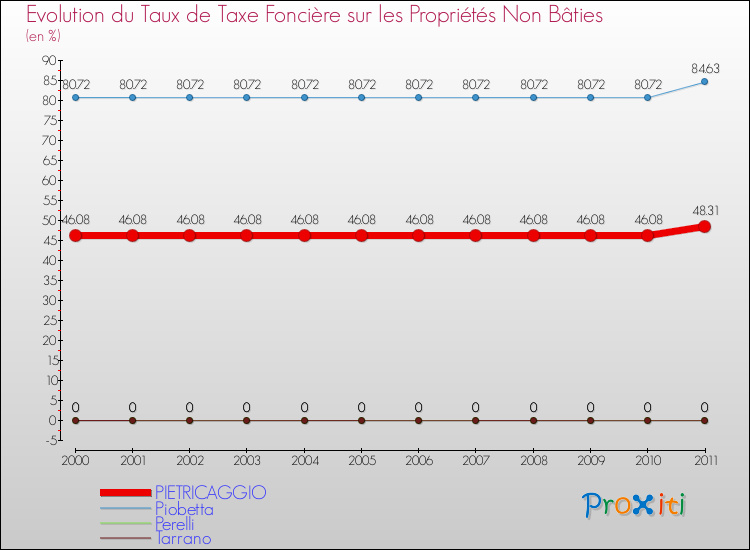 Evolution du taux de la taxe foncière sur les immeubles et terrains non batis pour PIETRICAGGIO et les communes proches Comparaison des taux de la taxe foncière sur les immeubles et terrains non batis pour PIETRICAGGIO et les communes voisines