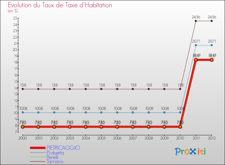 Evolution du taux de la taxe d'habitation pour PIETRICAGGIO et les communes proches Comparaison des taux de la taxe d'habitation pour PIETRICAGGIO et les communes voisines