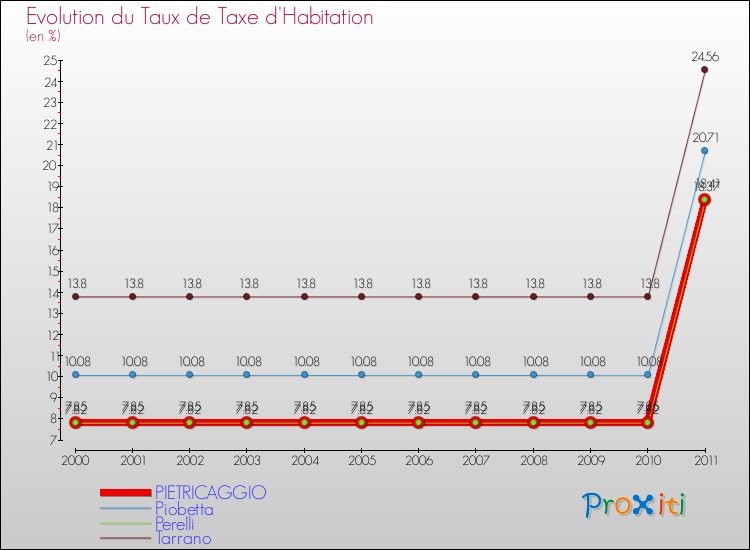 Evolution du taux de la taxe d'habitation pour PIETRICAGGIO et les communes proches Comparaison des taux de la taxe d'habitation pour PIETRICAGGIO et les communes voisines