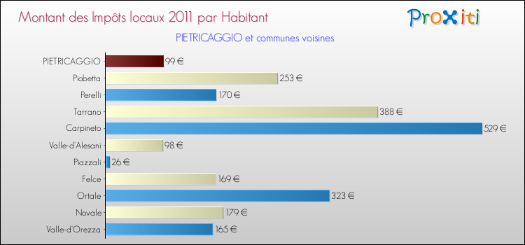 Montant des impôts locaux par Habitant pour PIETRICAGGIO et les communes proches Comparaison des impôts locaux par habitant pour PIETRICAGGIO et les communes voisines