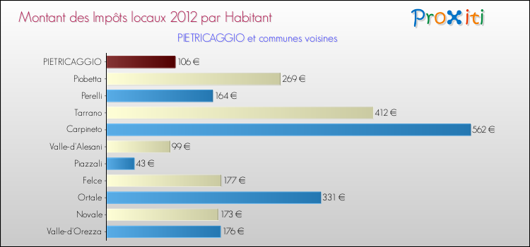 Montant des impôts locaux par Habitant pour PIETRICAGGIO et les communes proches Comparaison des impôts locaux par habitant pour PIETRICAGGIO et les communes voisines