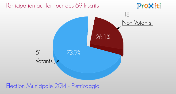 Participation au 1er Tour des Elections Municipales 2014 de la commune de Pietricaggio Elections Municipales 2014 - Participation au 1er Tour pour la commune de Pietricaggio