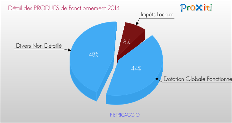 Décomposition du Budget de Fonctionnement 2014 de la commune de PIETRICAGGIO Budget de Fonctionnement 2014 pour la commune de PIETRICAGGIO