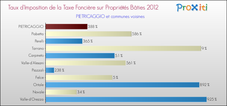 Taux d'imposition de la taxe foncière sur le bati 2012 pour PIETRICAGGIO et les communes proches Comparaison des taux d'imposition de la taxe foncière sur le bati 2012 pour PIETRICAGGIO et les communes voisines