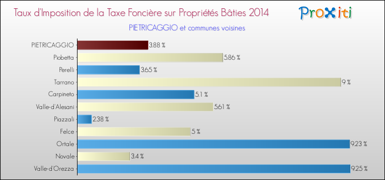 Taux d'imposition de la taxe foncière sur le bati 2014 pour PIETRICAGGIO et les communes proches Comparaison des taux d'imposition de la taxe foncière sur le bati 2014 pour PIETRICAGGIO et les communes voisines