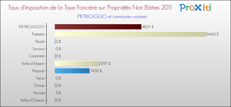 Taux d'imposition de la taxe foncière sur les immeubles et terrains non batis 2011 pour PIETRICAGGIO et les communes proches Comparaison des taux d'imposition de la taxe foncière sur les immeubles et terrains non batis 2011 pour PIETRICAGGIO et les communes voisines