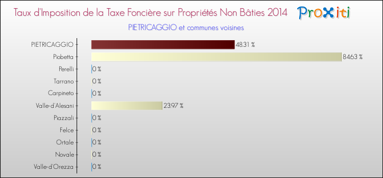 Taux d'imposition de la taxe foncière sur les immeubles et terrains non batis 2014 pour PIETRICAGGIO et les communes proches Comparaison des taux d'imposition de la taxe foncière sur les immeubles et terrains non batis 2014 pour PIETRICAGGIO et les communes voisines