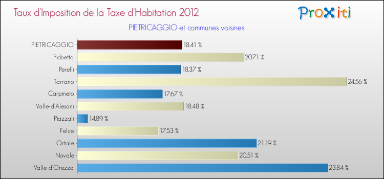 Taux d'imposition de la taxe d'habitation 2012 pour PIETRICAGGIO et les communes proches Comparaison des taux d'imposition de la taxe d'habitation 2012 pour PIETRICAGGIO et les communes voisines