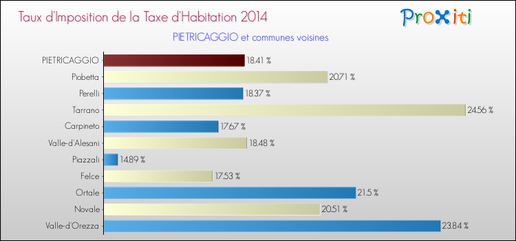 Taux d'imposition de la taxe d'habitation 2014 pour PIETRICAGGIO et les communes proches Comparaison des taux d'imposition de la taxe d'habitation 2014 pour PIETRICAGGIO et les communes voisines