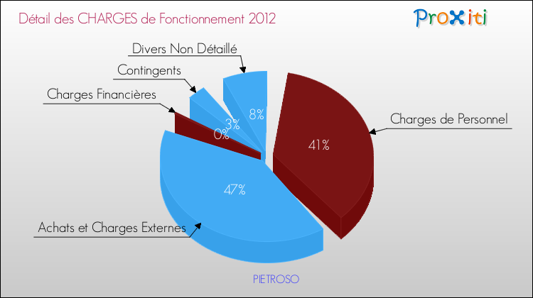 Décomposition des Charges de Fonctionnement 2012 de la commune de PIETROSO Charges de Fonctionnement 2012 pour la commune de PIETROSO