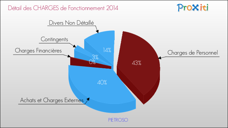 Décomposition des Charges de Fonctionnement 2014 de la commune de PIETROSO Charges de Fonctionnement 2014 pour la commune de PIETROSO