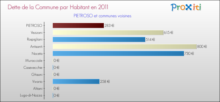 Dette par habitant de la commune en 2011 pour PIETROSO et les communes proches Comparaison de la dette par habitant de la commune en 2011 pour PIETROSO et les communes voisines