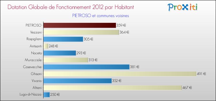 Montant des dotations globales de fonctionnement DGF par Habitant pour PIETROSO et les communes proches Comparaison des des dotations globales de fonctionnement DGF par habitant pour PIETROSO et les communes voisines