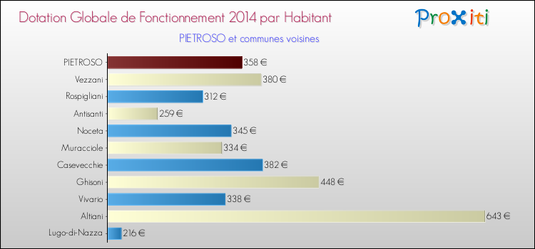 Montant des dotations globales de fonctionnement DGF par Habitant pour PIETROSO et les communes proches en 2014. Comparaison des des dotations globales de fonctionnement DGF par habitant pour PIETROSO et les communes voisines en 2014.