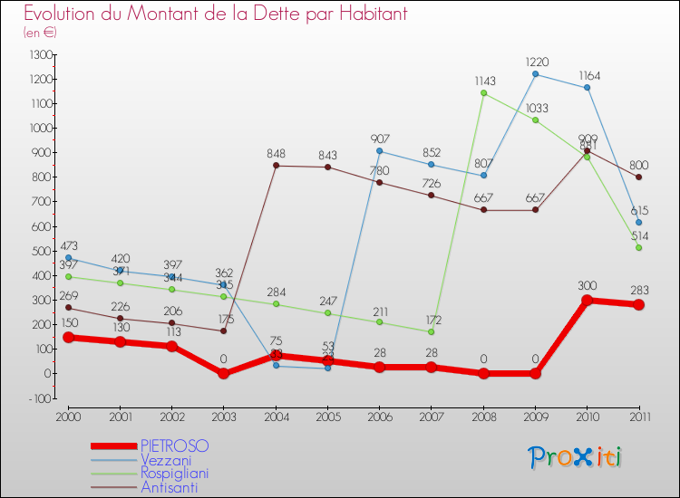 Evolution de la dette par habitant pour la commune de PIETROSO et les communes proches Comparaison de la dette par habitant pour PIETROSO et les communes voisines