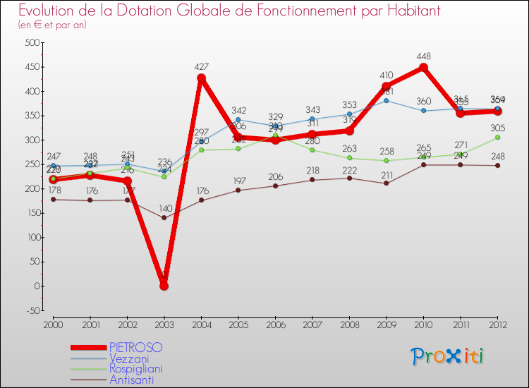 Evolution et montant de la dotation globale de fonctionnement par Habitant pour PIETROSO et les communes proches Comparaison des dotations globales de fonctionnement par habitant pour PIETROSO et les communes voisines