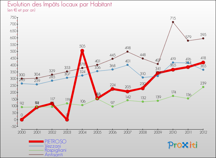 Evolution et montant des impôts locaux par Habitant pour PIETROSO et les communes proches Comparaison des impôts locaux par habitant pour PIETROSO et les communes voisines