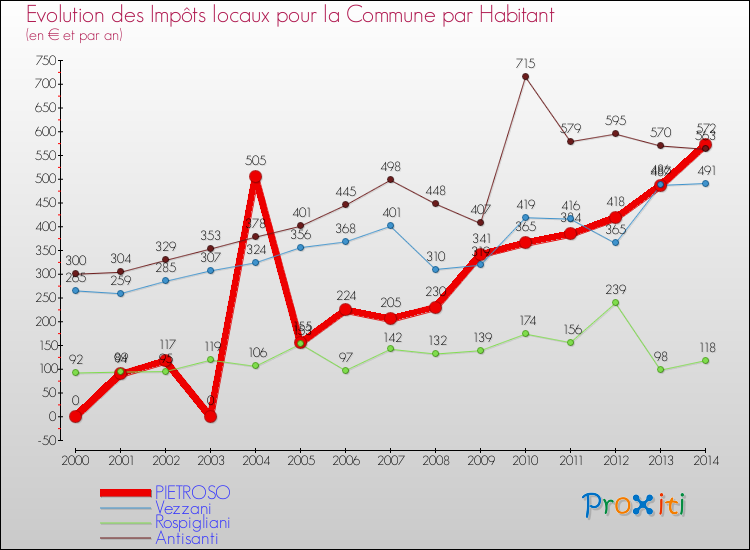 Evolution et montant des impôts locaux par Habitant pour PIETROSO et les communes proches de 2000 à 2014 Comparaison des impôts locaux par habitant pour PIETROSO et les communes voisines de 2000 à 2014