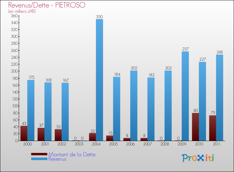 Evolution comparée de la dette et des revenus pour la commune de PIETROSO de 2000 à 2011 Comparaison de la dette et des revenus pour PIETROSO de 2000 à 2011