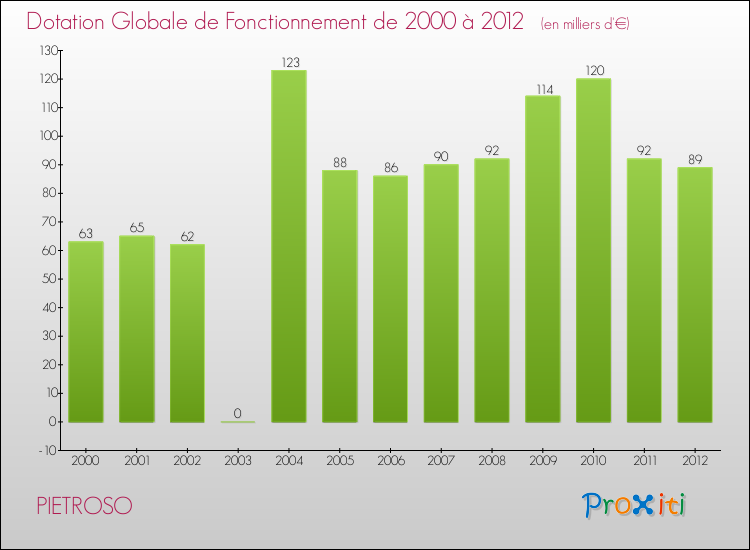 Evolution du montant de la Dotation Globale de Fonctionnement pour la commune de PIETROSO de 2000 à 2012 Evolution du montant de la Dotation Globale de Fonctionnement pour PIETROSO de 2000 à 2012