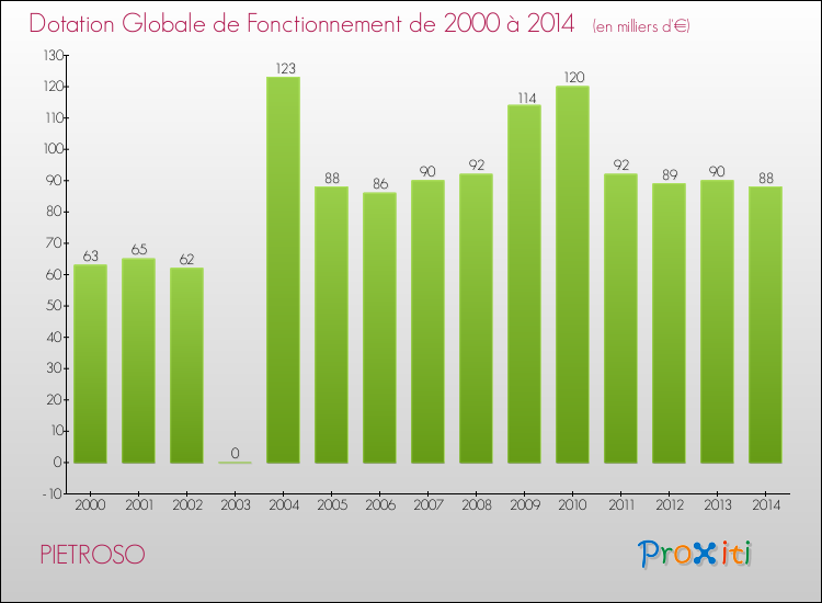 Evolution du montant de la Dotation Globale de Fonctionnement pour la commune de PIETROSO de 2000 à 2014 Evolution du montant de la Dotation Globale de Fonctionnement pour PIETROSO de 2000 à 2014