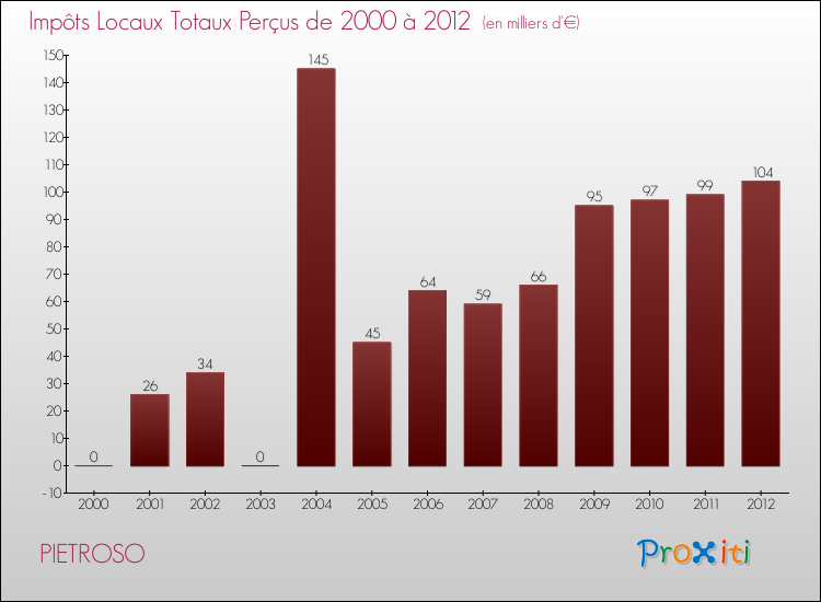 Evolution des Impôts Locaux pour la commune de PIETROSO de 2000 à 2012 Evolution des Impôts Locaux pour PIETROSO de 2000 à 2012