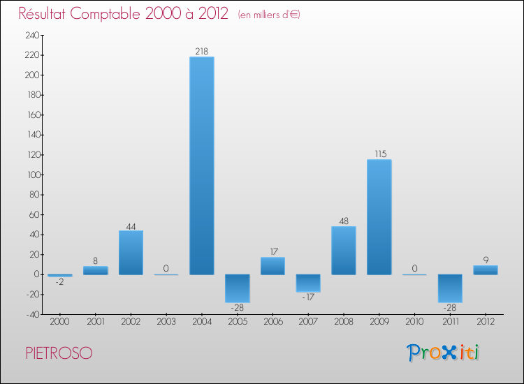 Evolution du résultat comptable pour la commune de PIETROSO de 2000 à 2012 Evolution du résultat comptable pour PIETROSO de 2000 à 2012