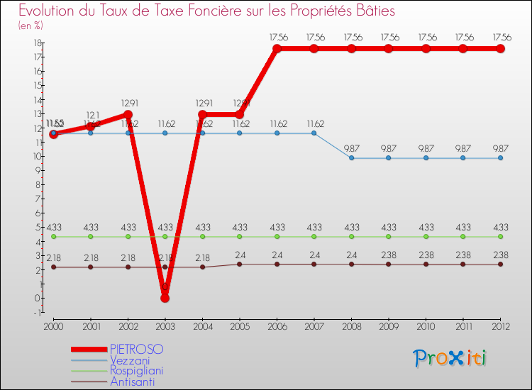 Evolution du taux de la taxe foncière sur le bati pour PIETROSO et les communes proches de 2000 à 2012 Comparaison des taux de taxe foncière sur le bati pour PIETROSO et les communes voisines de 2000 à 2012