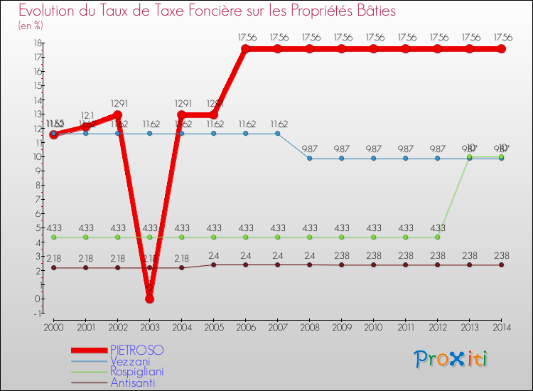 Evolution du taux de la taxe foncière sur le bati pour PIETROSO et les communes proches de 2000 à 2014 Comparaison des taux de taxe foncière sur le bati pour PIETROSO et les communes voisines de 2000 à 2014
