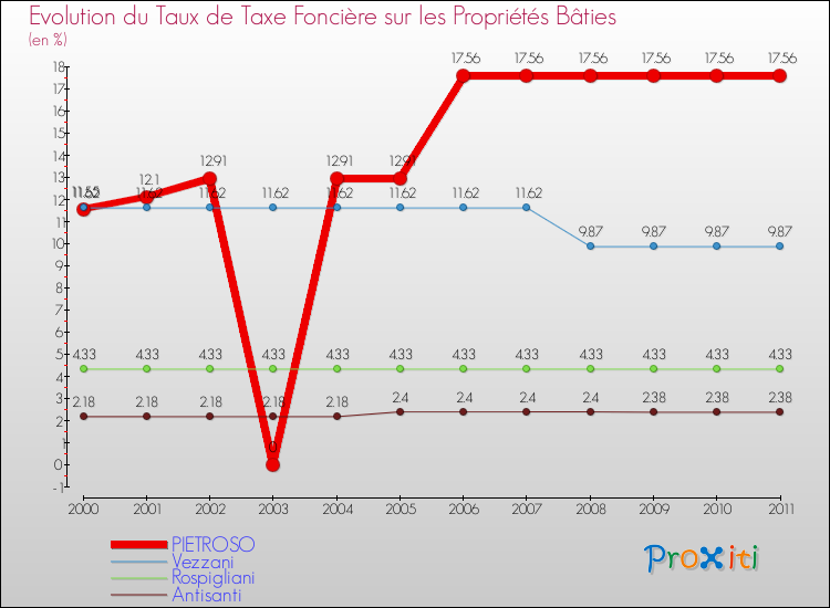 Evolution du taux de la taxe foncière sur le bati pour PIETROSO et les communes proches Comparaison des taux de taxe foncière sur le bati pour PIETROSO et les communes voisines