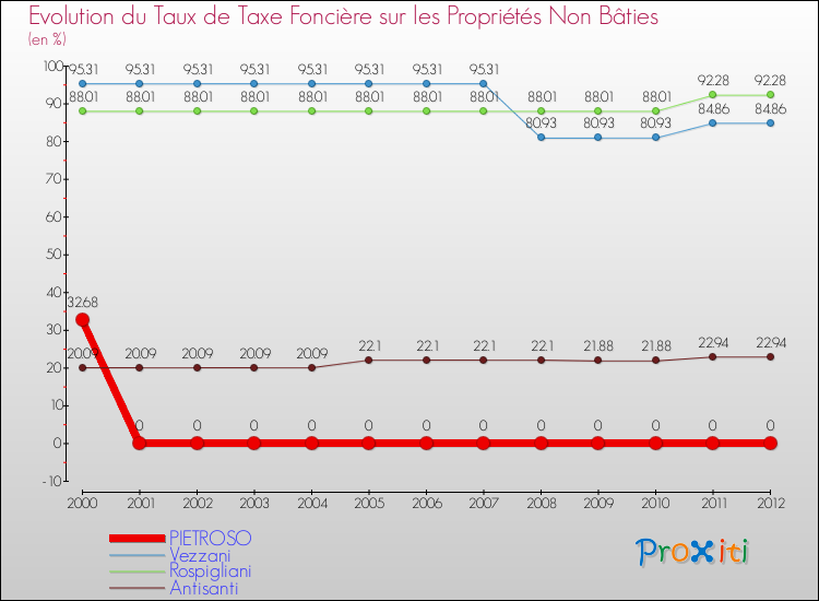 Evolution du taux de la taxe foncière sur les immeubles et terrains non batis pour PIETROSO et les communes proches de 2000 à 2012 Comparaison des taux de la taxe foncière sur les immeubles et terrains non batis pour PIETROSO et les communes voisines de 2000 à 2012
