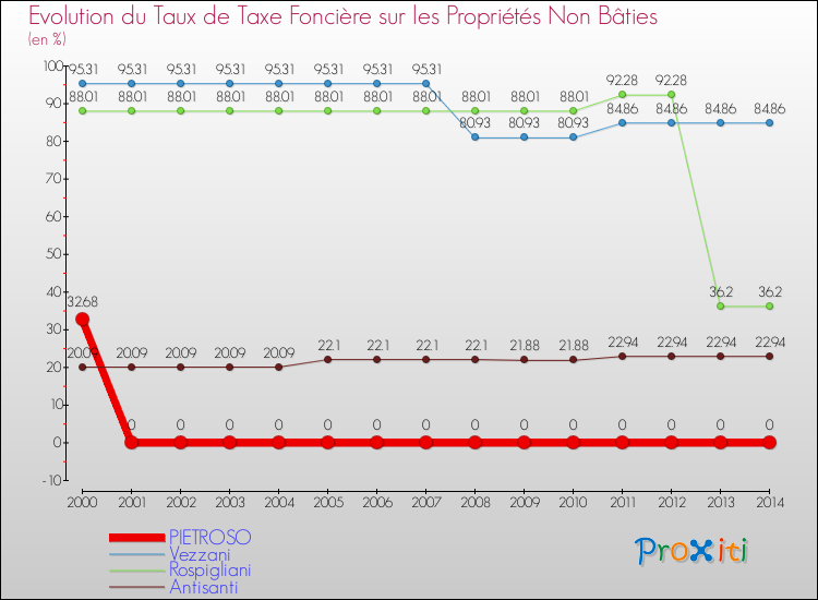 Evolution du taux de la taxe foncière sur les immeubles et terrains non batis pour PIETROSO et les communes proches de 2000 à 2014 Comparaison des taux de la taxe foncière sur les immeubles et terrains non batis pour PIETROSO et les communes voisines de 2000 à 2014