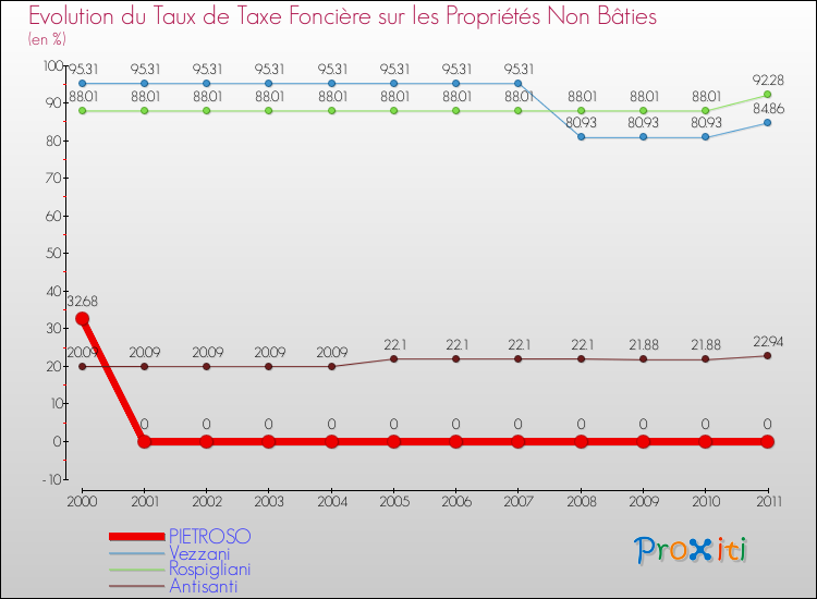 Evolution du taux de la taxe foncière sur les immeubles et terrains non batis pour PIETROSO et les communes proches Comparaison des taux de la taxe foncière sur les immeubles et terrains non batis pour PIETROSO et les communes voisines