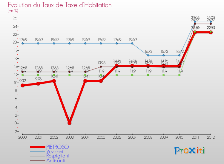 Evolution du taux de la taxe d'habitation pour PIETROSO et les communes proches Comparaison des taux de la taxe d'habitation pour PIETROSO et les communes voisines