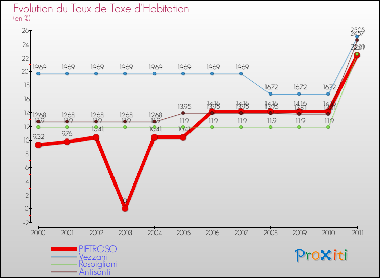 Evolution du taux de la taxe d'habitation pour PIETROSO et les communes proches Comparaison des taux de la taxe d'habitation pour PIETROSO et les communes voisines