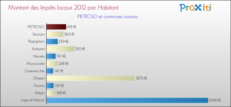 Montant des impôts locaux par Habitant pour PIETROSO et les communes proches Comparaison des impôts locaux par habitant pour PIETROSO et les communes voisines