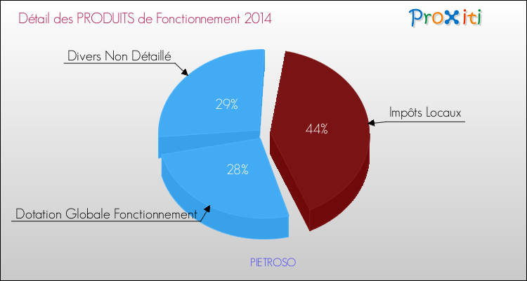 Décomposition du Budget de Fonctionnement 2014 de la commune de PIETROSO Budget de Fonctionnement 2014 pour la commune de PIETROSO