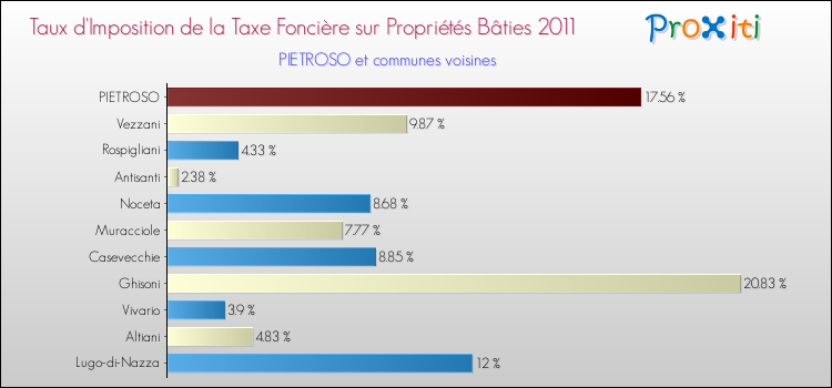 Taux d'imposition de la taxe foncière sur le bati 2011 pour PIETROSO et les communes proches Comparaison des taux d'imposition de la taxe foncière sur le bati 2011 pour PIETROSO et les communes voisines