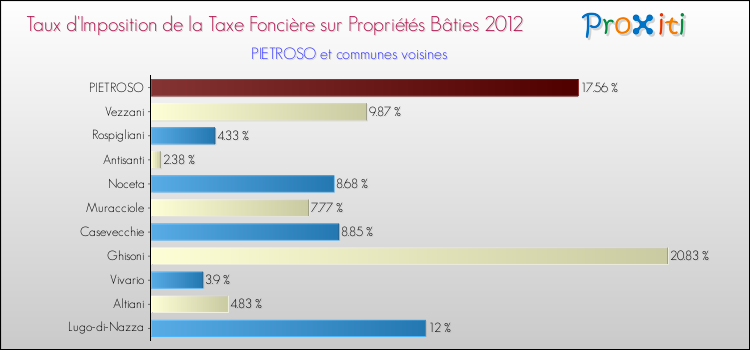 Taux d'imposition de la taxe foncière sur le bati 2012 pour PIETROSO et les communes proches Comparaison des taux d'imposition de la taxe foncière sur le bati 2012 pour PIETROSO et les communes voisines