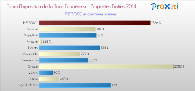 Taux d'imposition de la taxe foncière sur le bati 2014 pour PIETROSO et les communes proches Comparaison des taux d'imposition de la taxe foncière sur le bati 2014 pour PIETROSO et les communes voisines