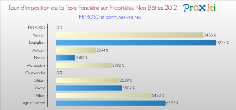 Taux d'imposition de la taxe foncière sur les immeubles et terrains non batis 2012 pour PIETROSO et les communes proches Comparaison des taux d'imposition de la taxe foncière sur les immeubles et terrains non batis 2012 pour PIETROSO et les communes voisines